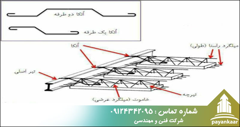 تفاوت میلگرد ادکا با ممان منفی 